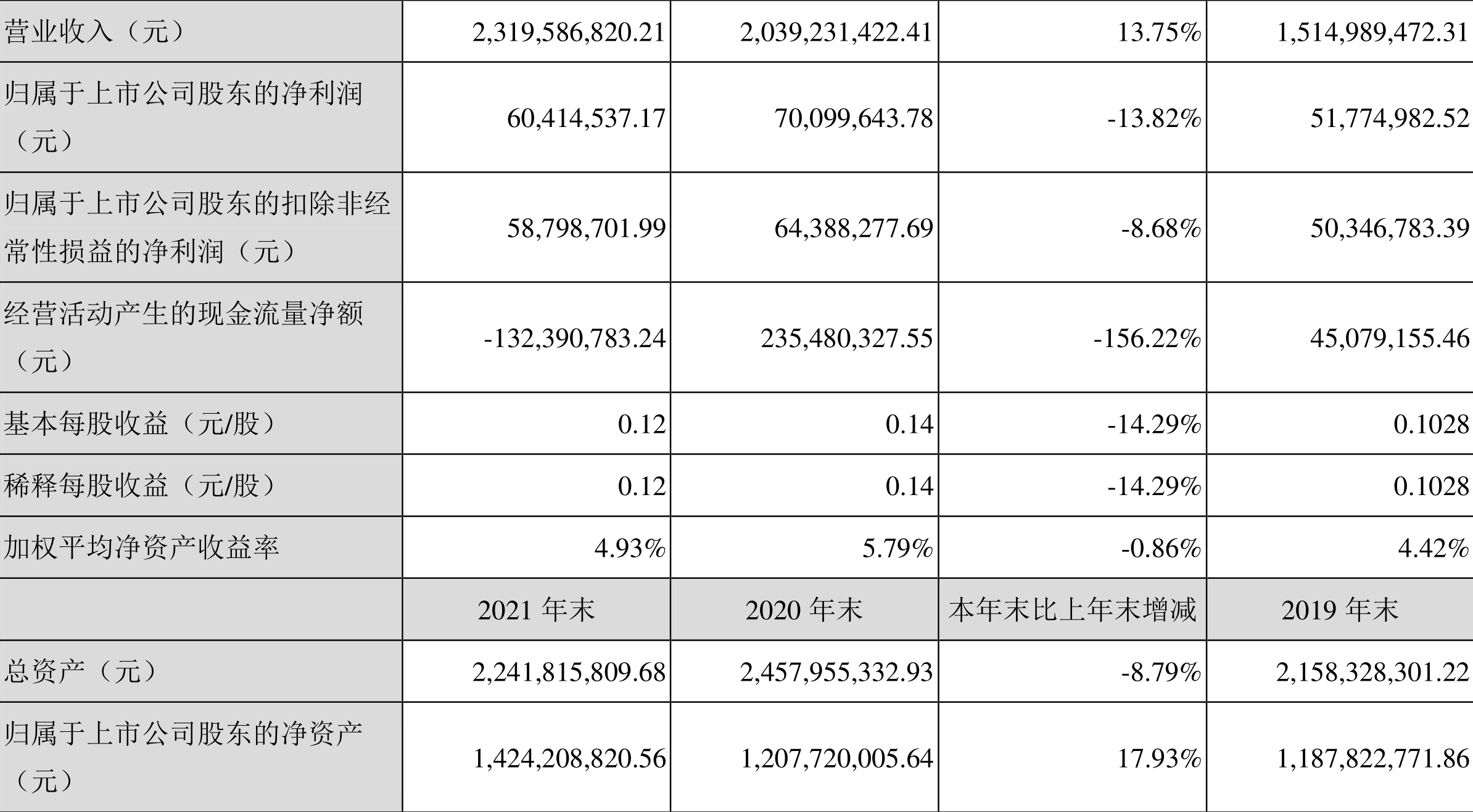 Ƴ̣2021꾻6041.45Ԫͬ½13.82%