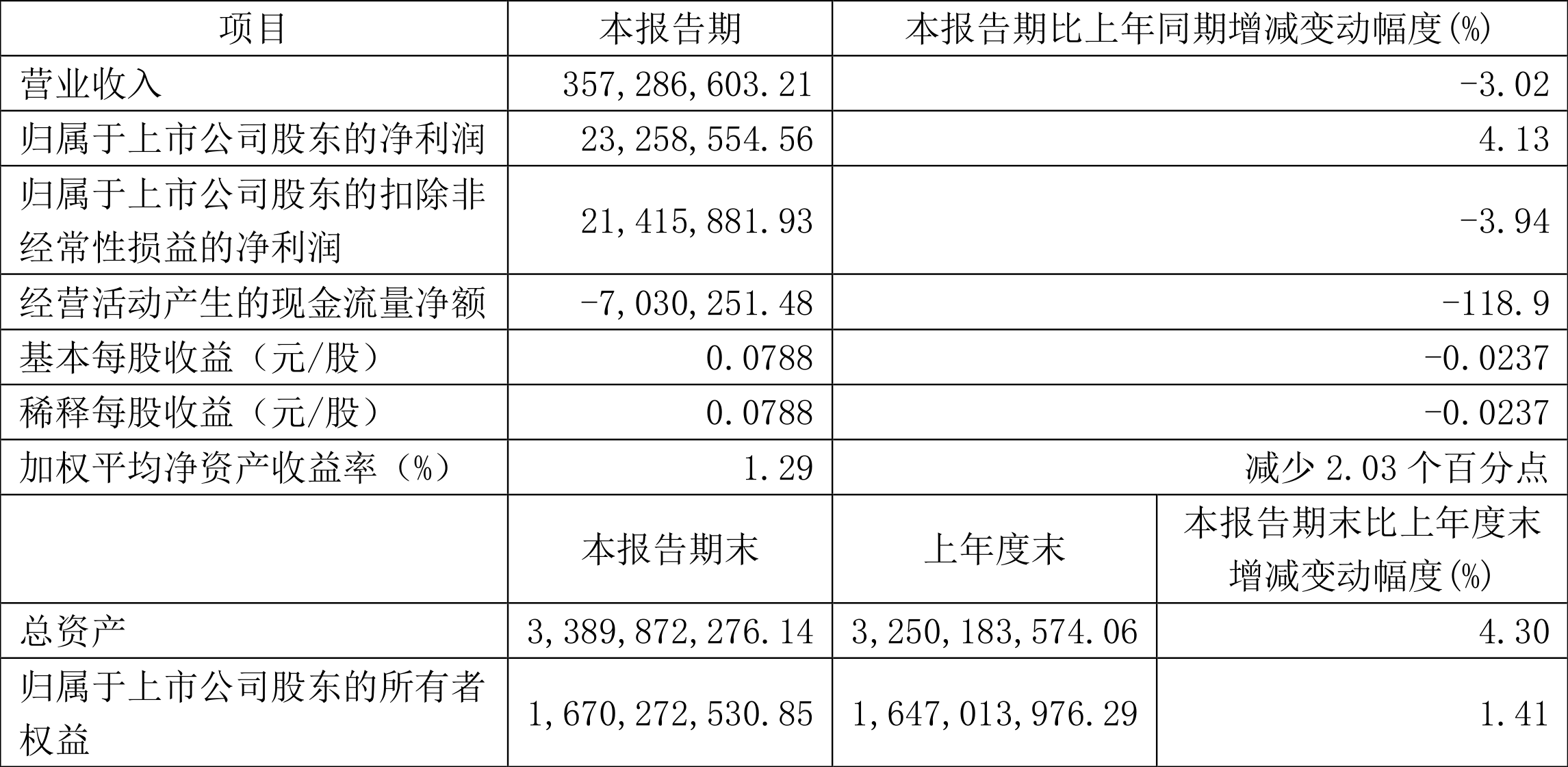 ̼ţ2022һȾ2325.86Ԫͬ4.13%