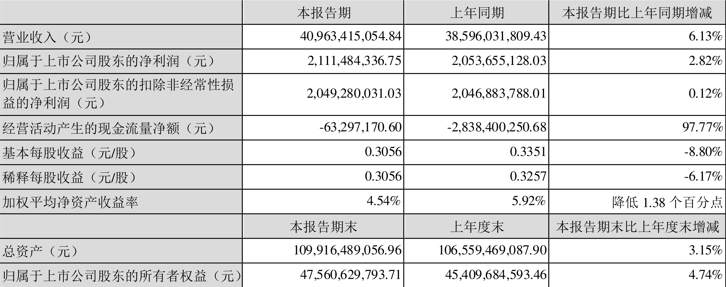 华菱钢铁:2022年一季度净利润21.11亿元同比增长2.82%