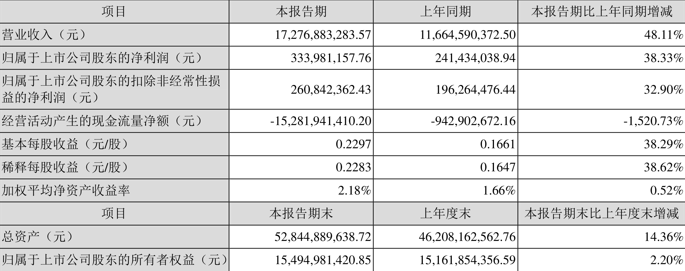˳Ϣ2022һȾ3.34Ԫͬ38.33%