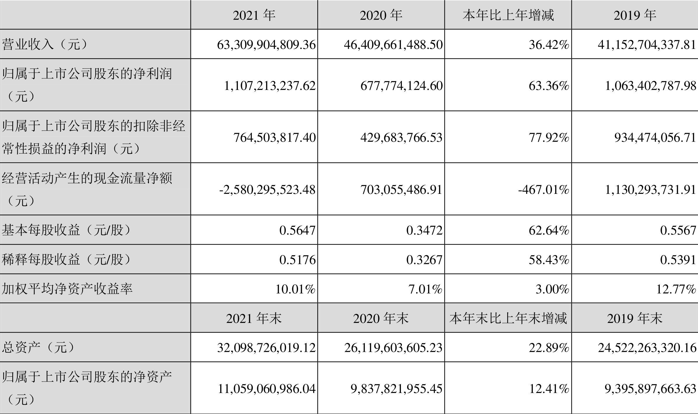 海亮股份:2021年净利润同比增长63.36%拟10派0.75元