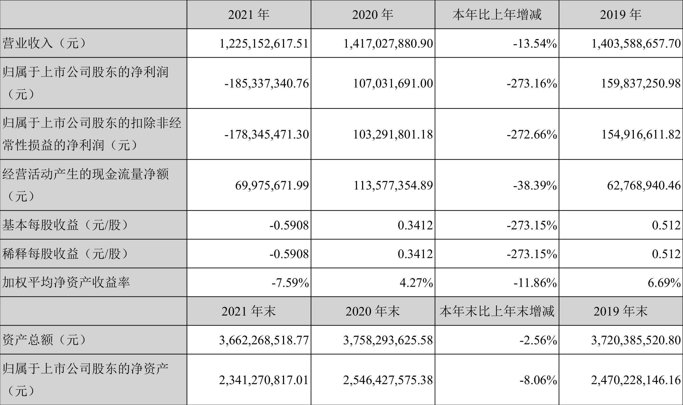 恒实科技:2021年亏损1.85亿元