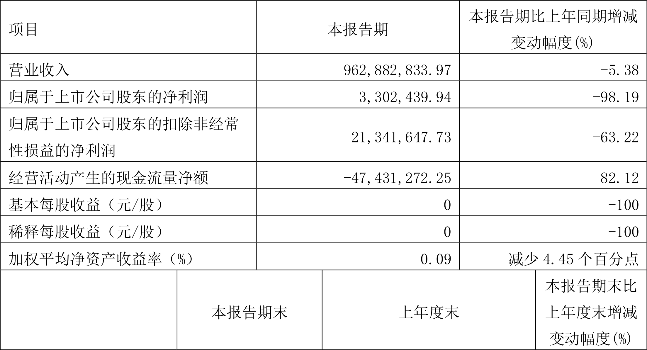 阳光照明:2022年一季度净利润330.24万元同比下降98.19%