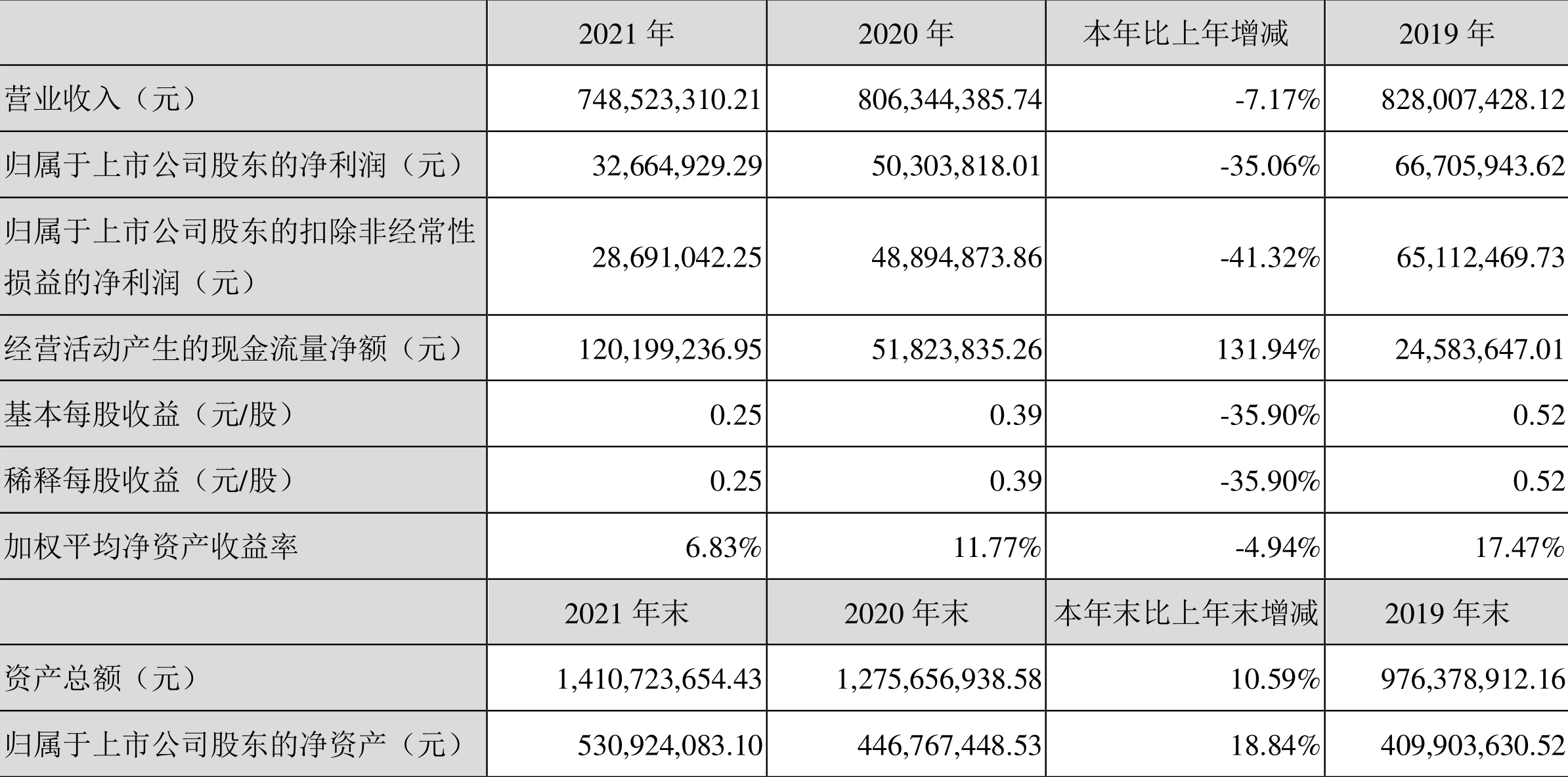 ԰֣2021꾻ͬ½35.06%100.6Ԫ