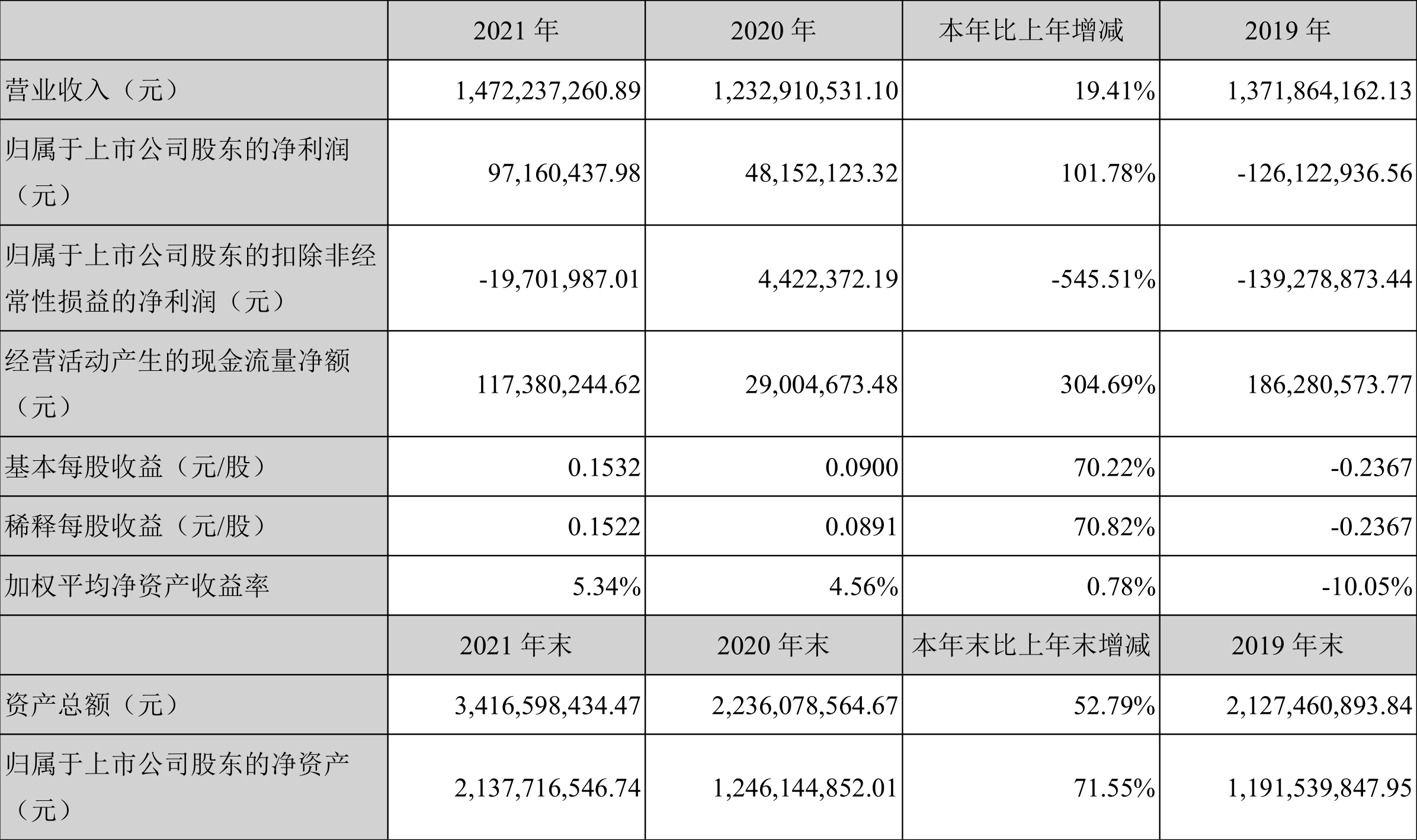 瑞丰光电:2021年净利润同比增长101.78%拟10派0.2元