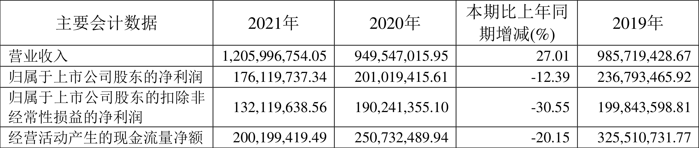 Ƽ2021꾻ͬ½12.39%101.148Ԫ