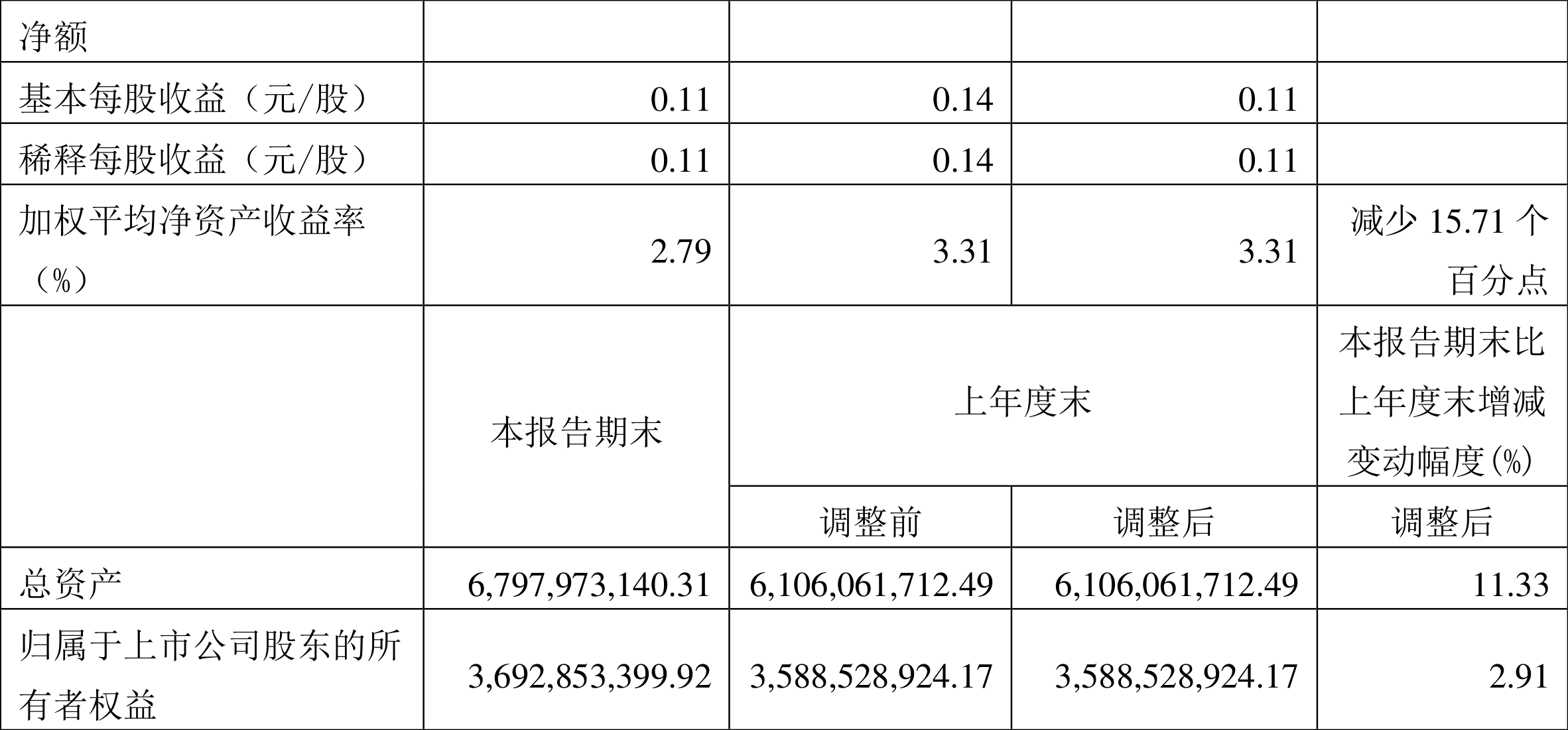 东材科技:2022年一季度净利润1.02亿元同比增长19.77%