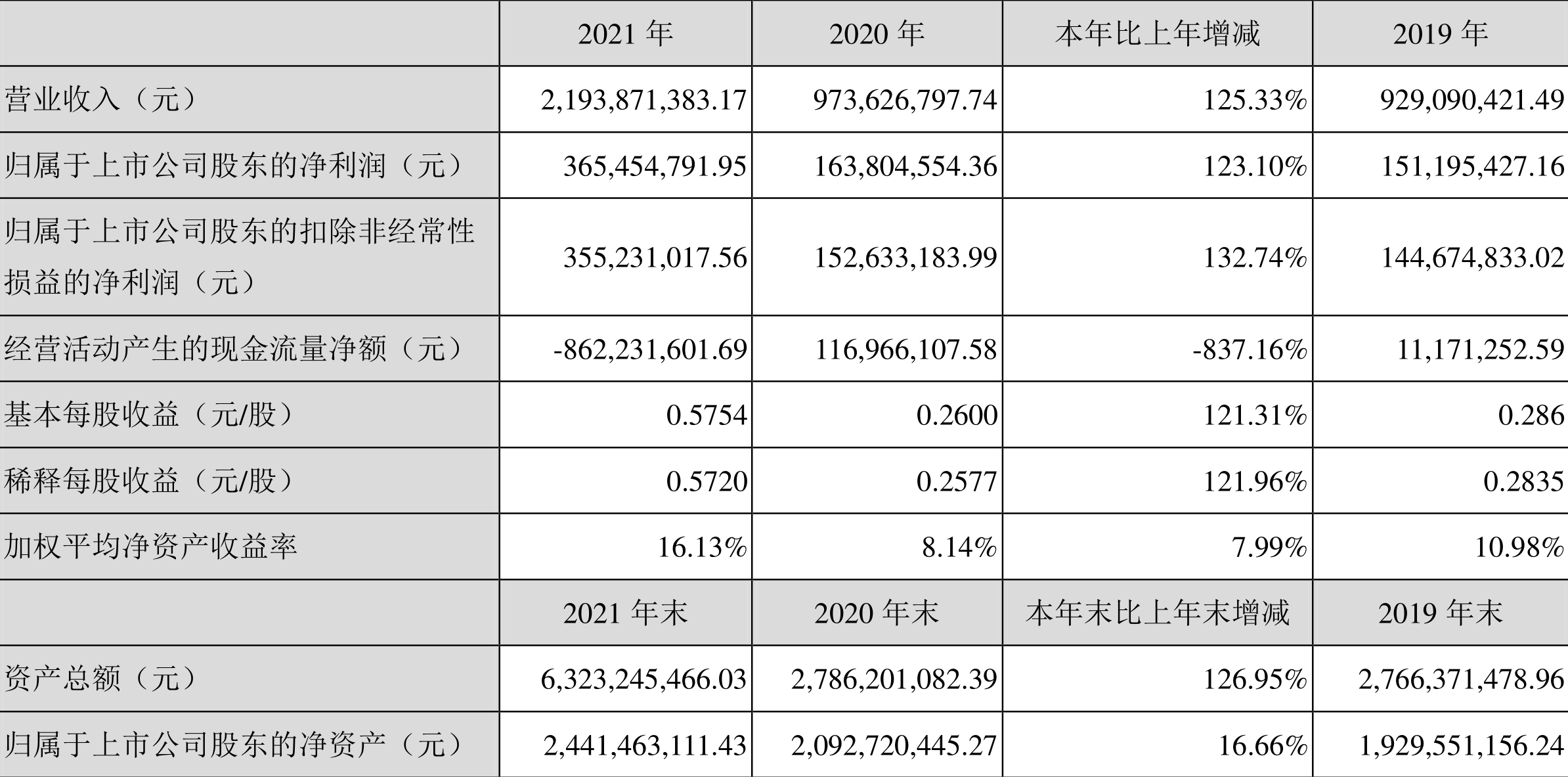 中科电气:2021年净利润同比增长123.10%拟10派1.5元