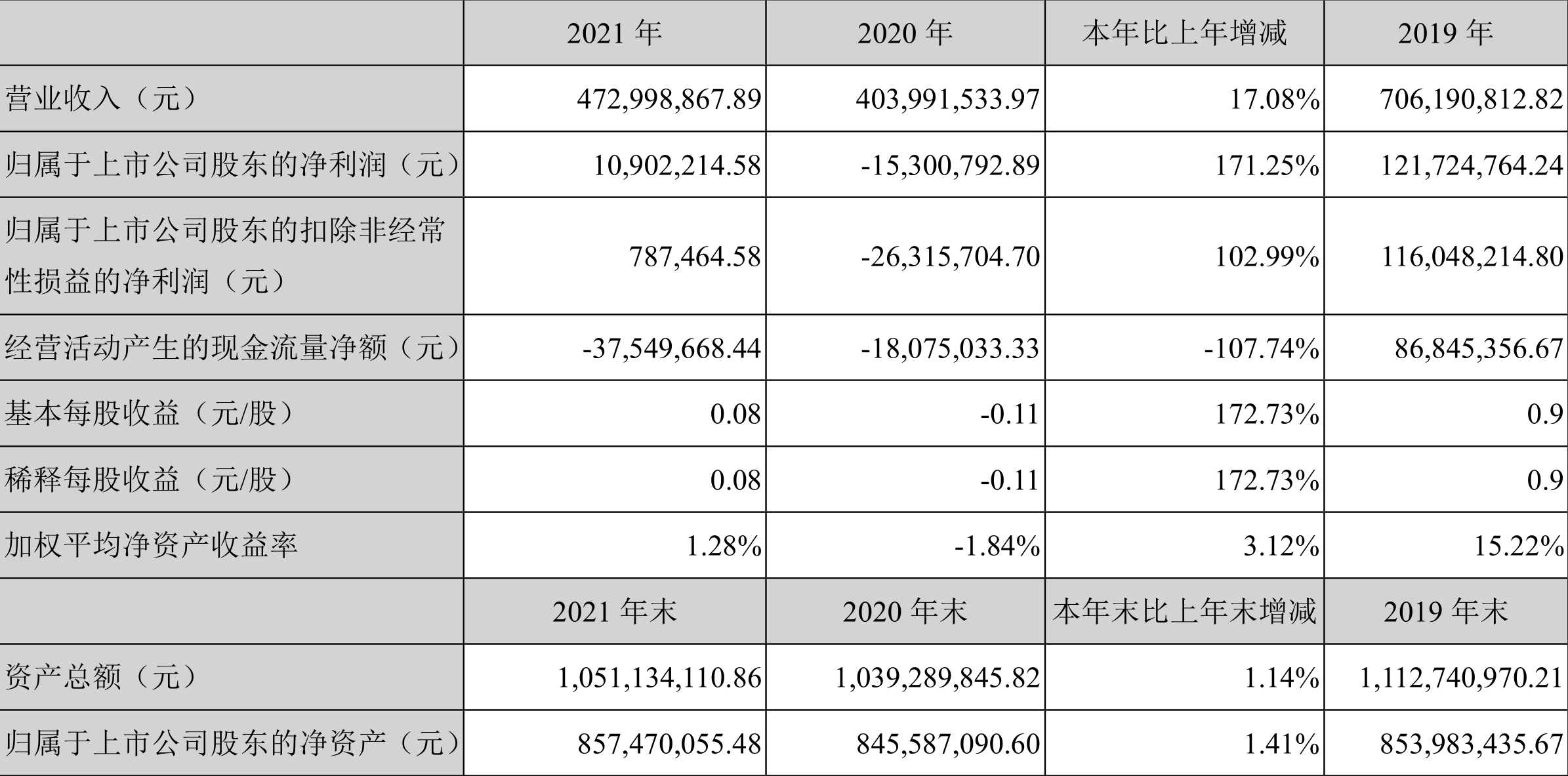 雄帝科技:2021年盈利1090.22万元同比扭亏