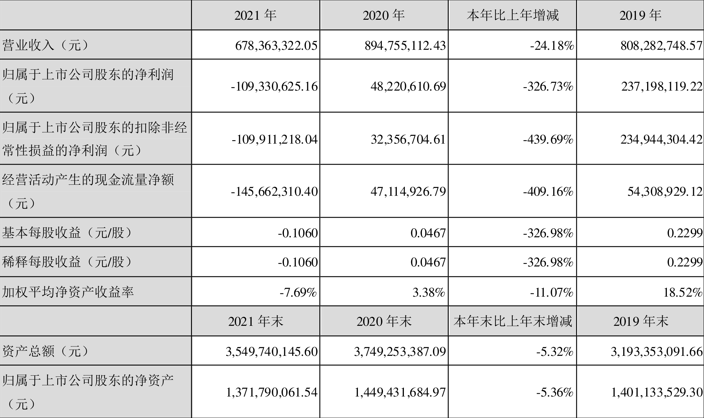 纳川股份:2021年亏损1.09亿元