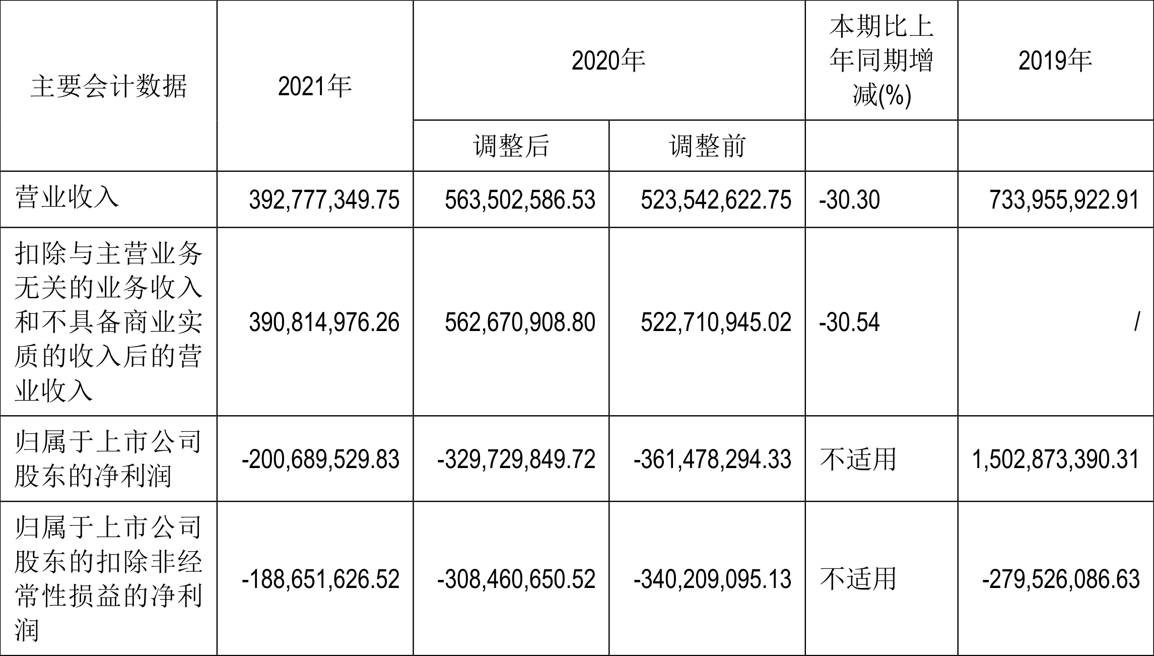ST信通:2021年亏损2.01亿元
