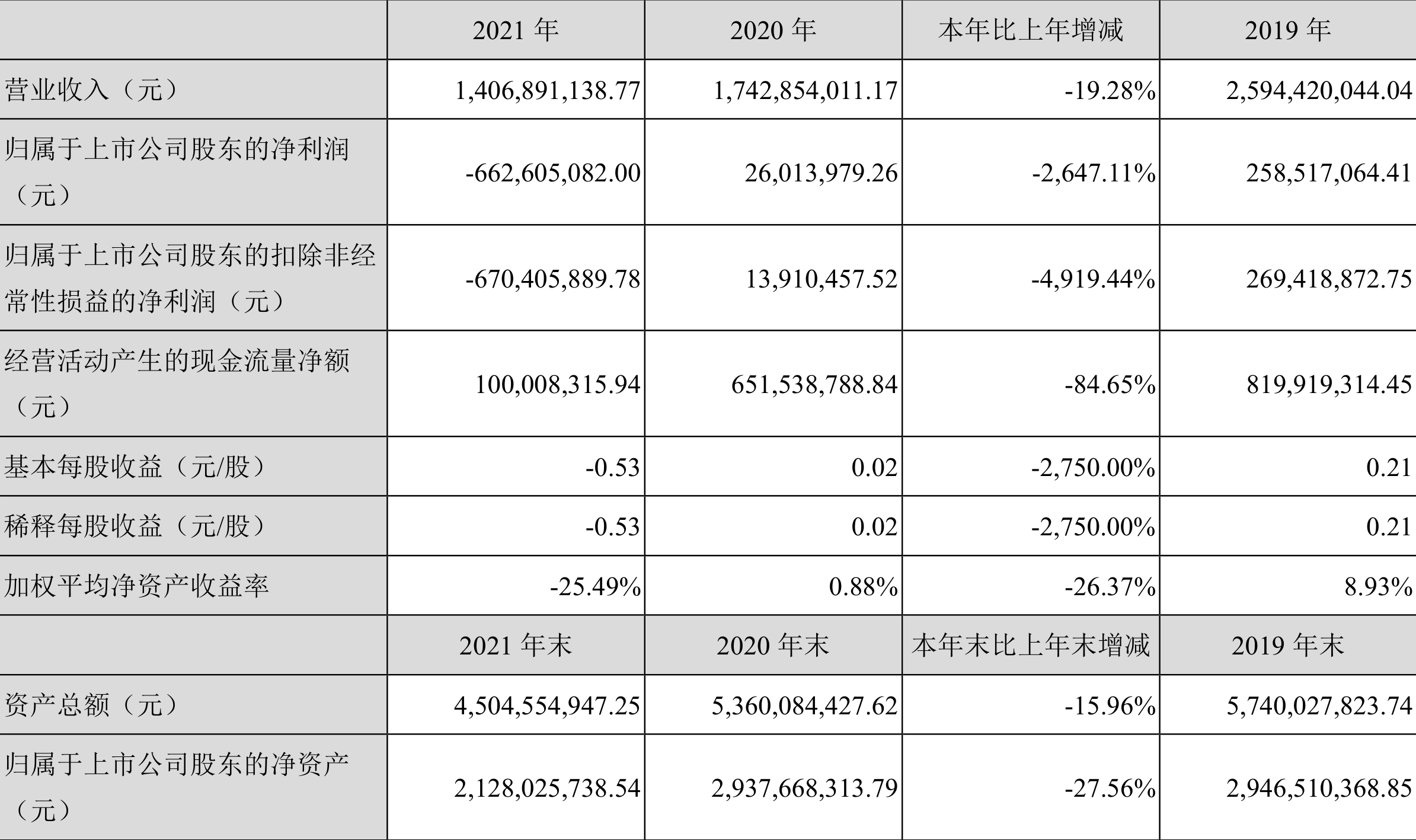 星辉娱乐:2021年亏损6.63亿元