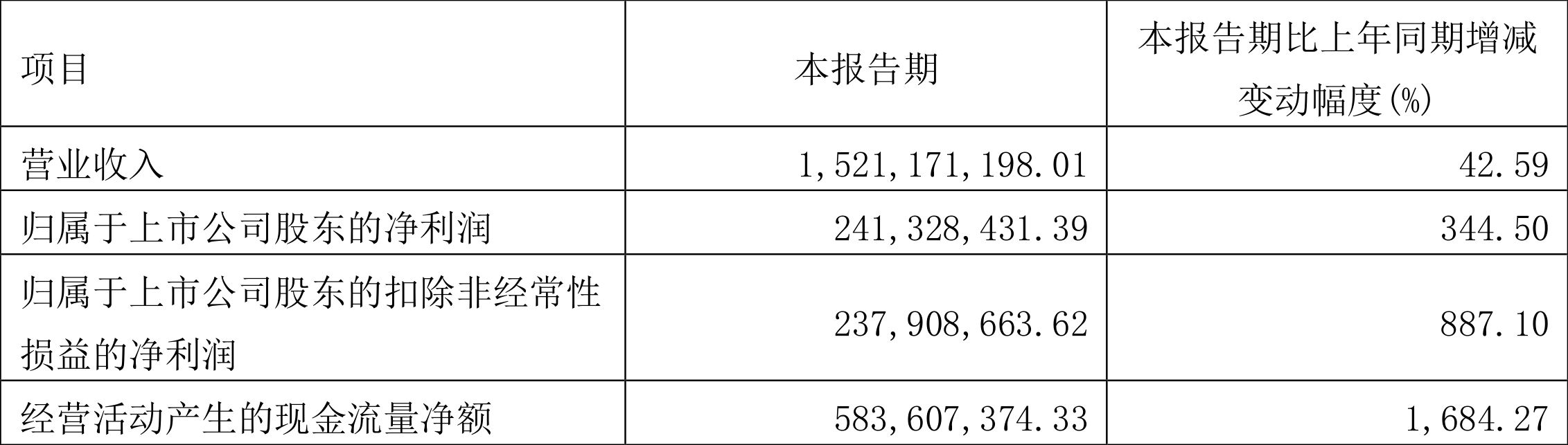 苏盐井神:2022年一季度净利润2.41亿元同比增长344.50%