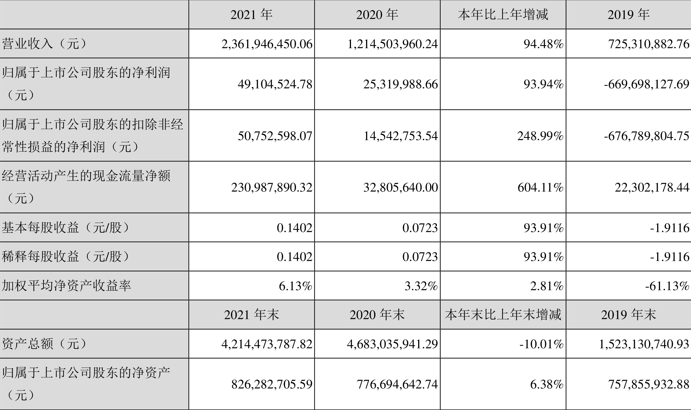 康跃科技:2021年净利润4910.45万元同比增长93.94%