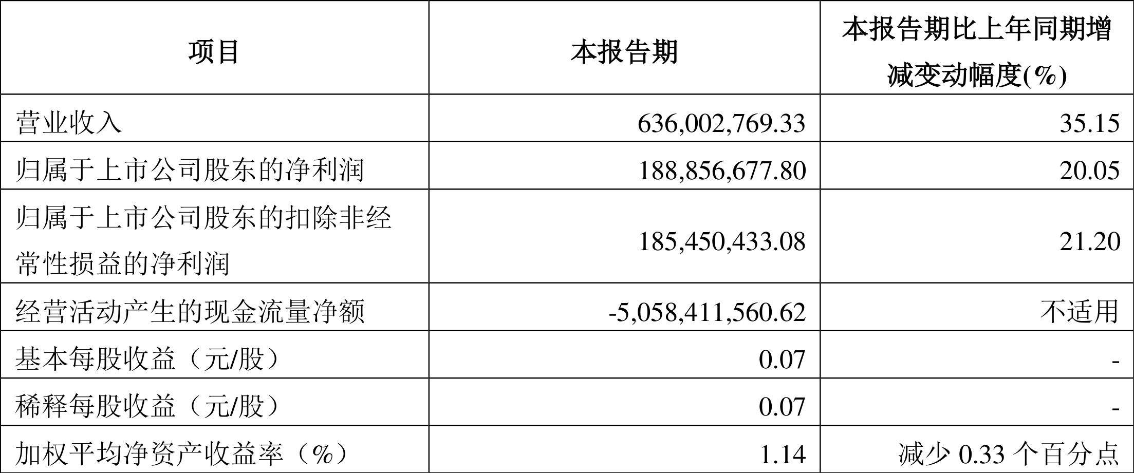 国联证券:2022年一季度净利润1.89亿元同比增长20.05%