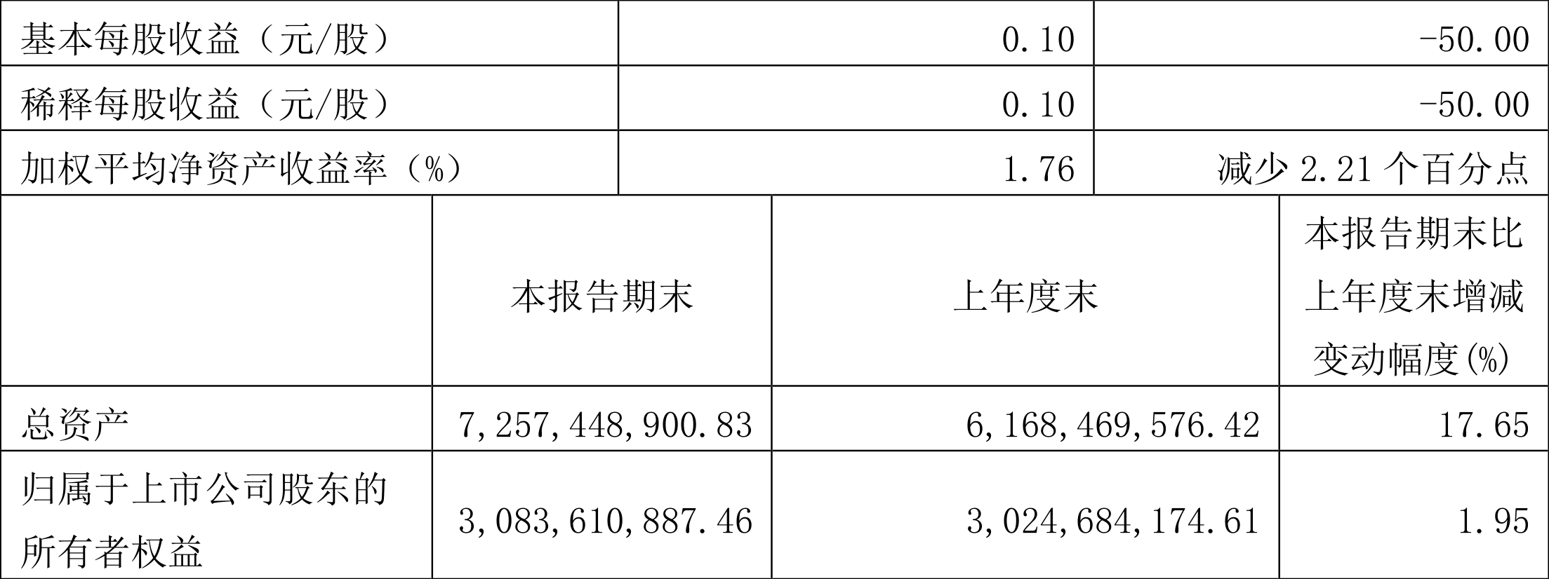 鲁北化工:2022年一季度净利润5375.58万元同比下降49.54%