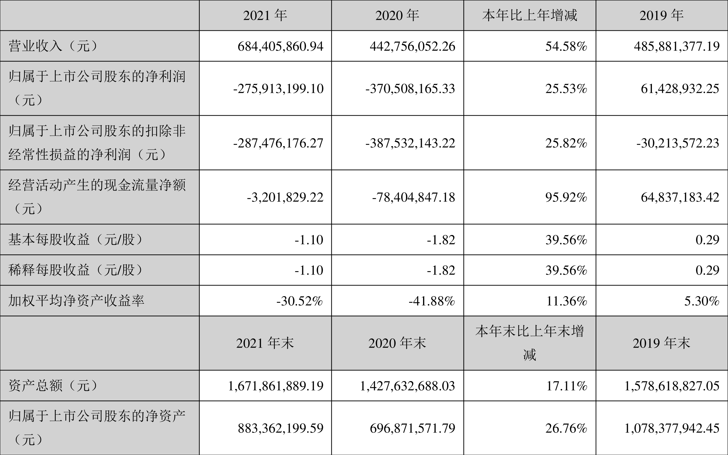 新元科技:2021年亏损2.76亿元