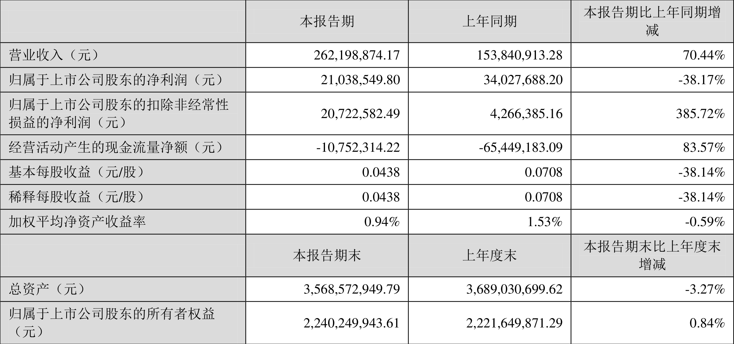 ʵҵ2022һȾ2103.86Ԫͬ½38.17%