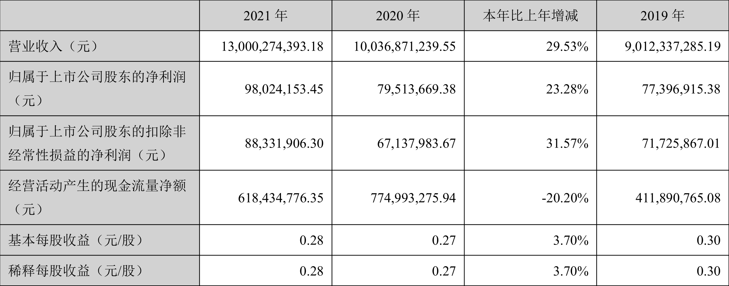 ̹ɷݣ2021꾻ͬ23.28%101Ԫ