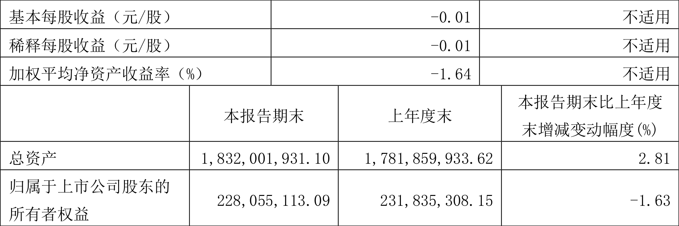 *ST���ǣ�2022��һ���ȿ���378.02��Ԫ