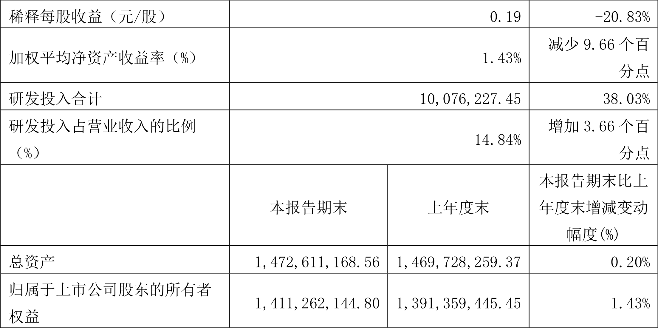 Ƽ2022һȾ2004.72Ԫͬ6.59%