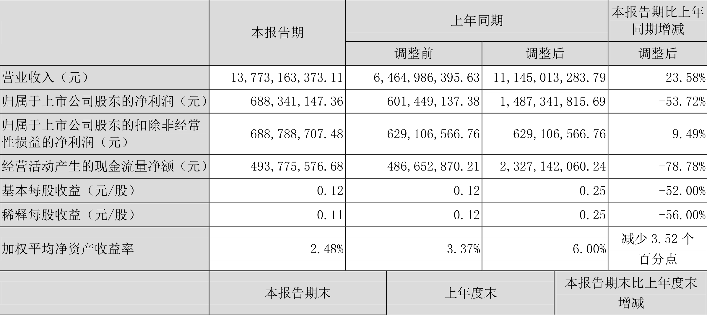 东方盛虹:2022年一季度净利润6.88亿元同比下降53.72%