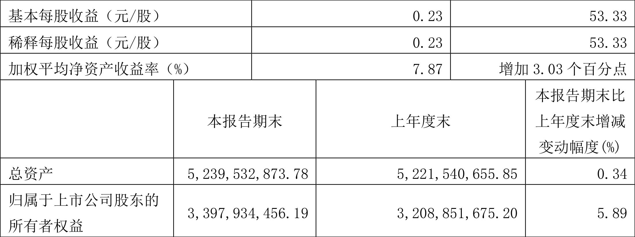 ˰ٹɷݣ2022һȾ1.80Ԫͬ71.54%
