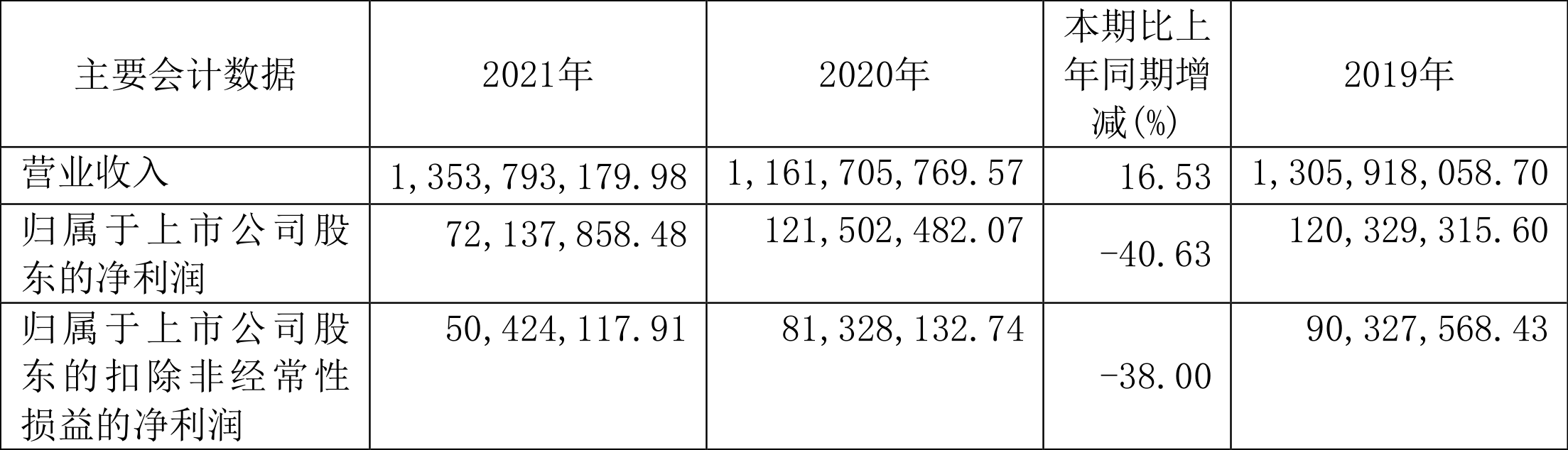 葫芦娃:2021年净利润7213.79万元同比下降40.63%