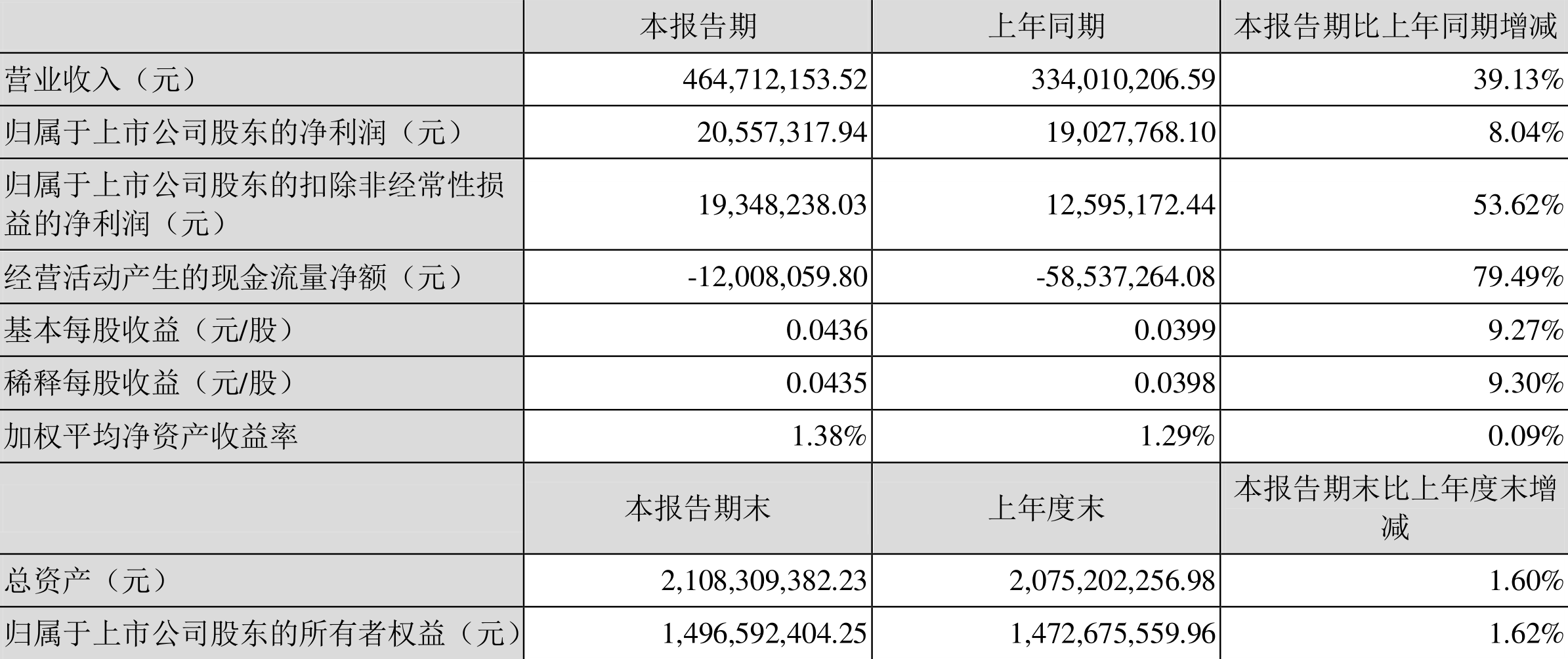 可立克:2022年一季度净利润2055.73万元同比增长8.04%