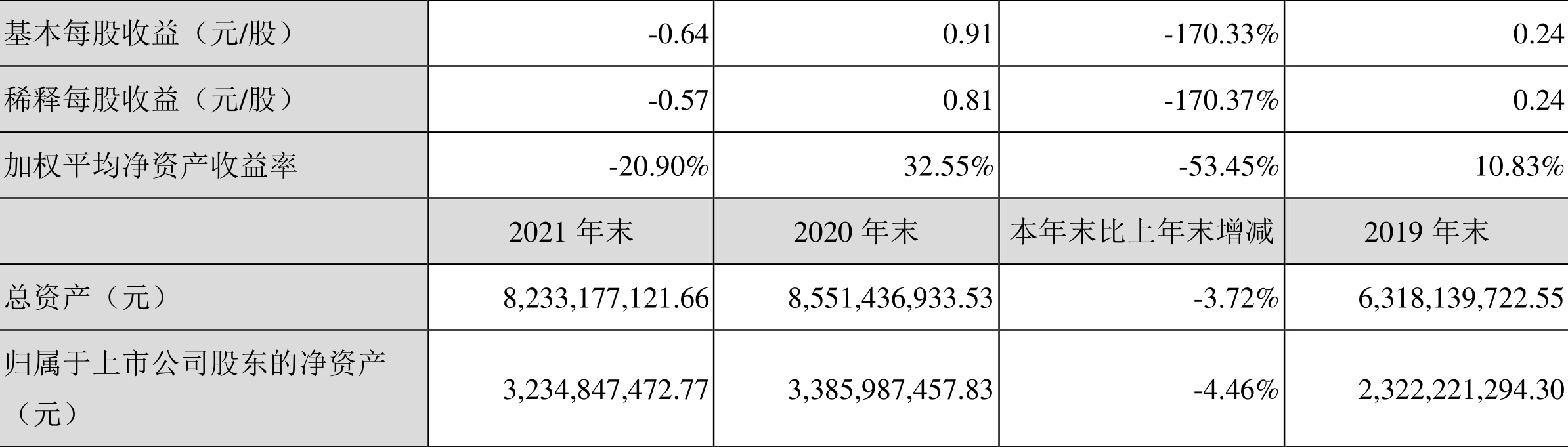 龙大美食:2021年亏损6.59亿元