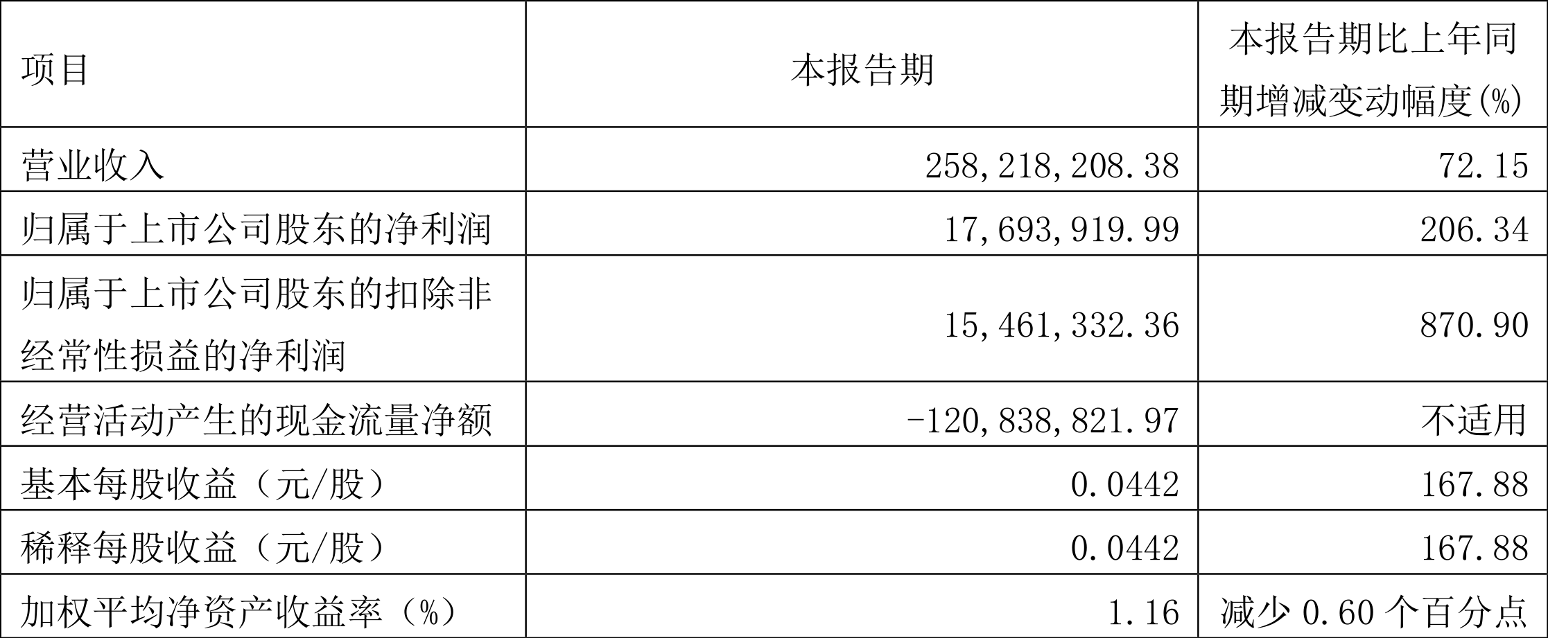 安路科技:2022年一季度净利润1769.39万元同比增长206.34%