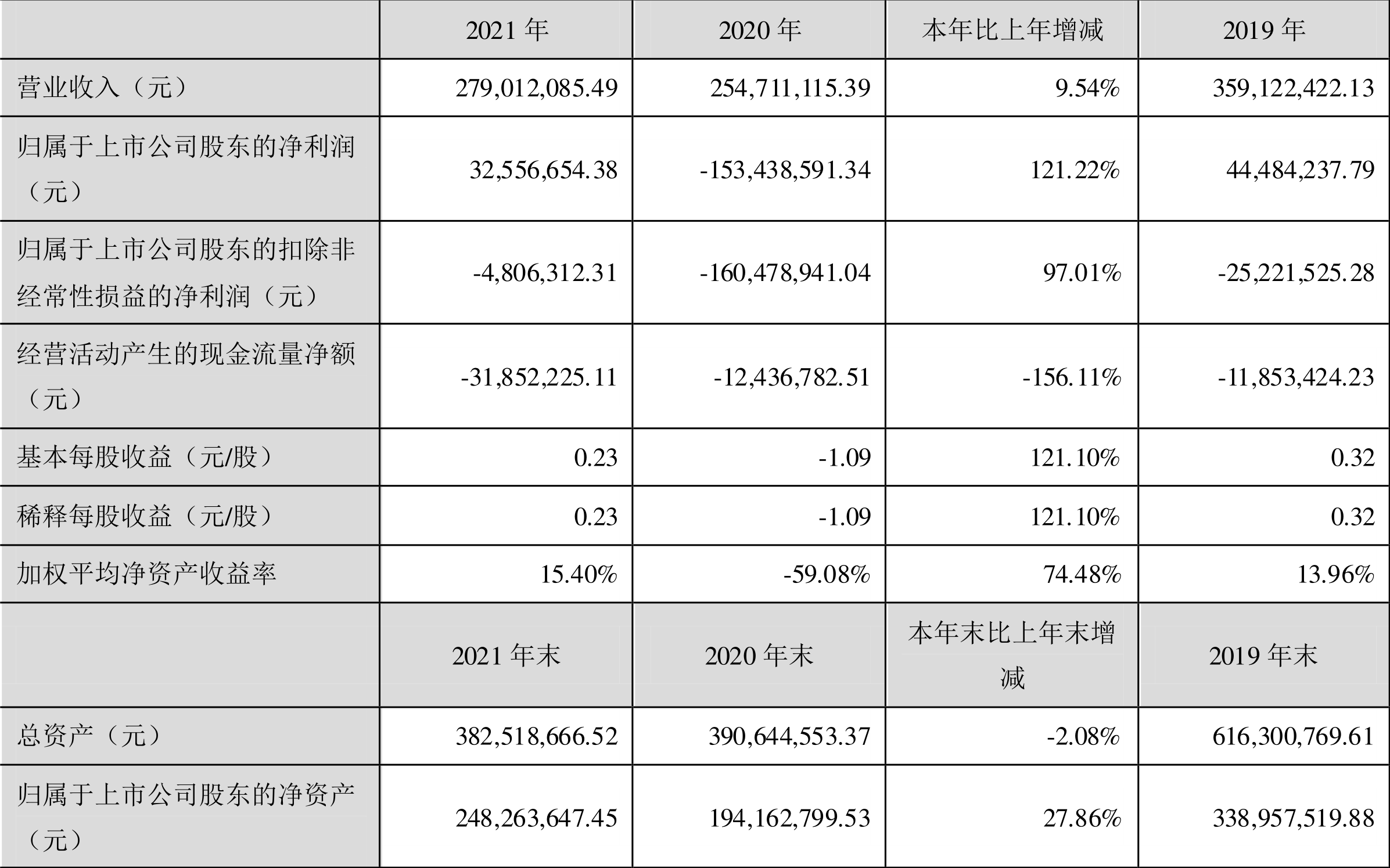 STɭ2021ӯ3255.67ԪͬŤ