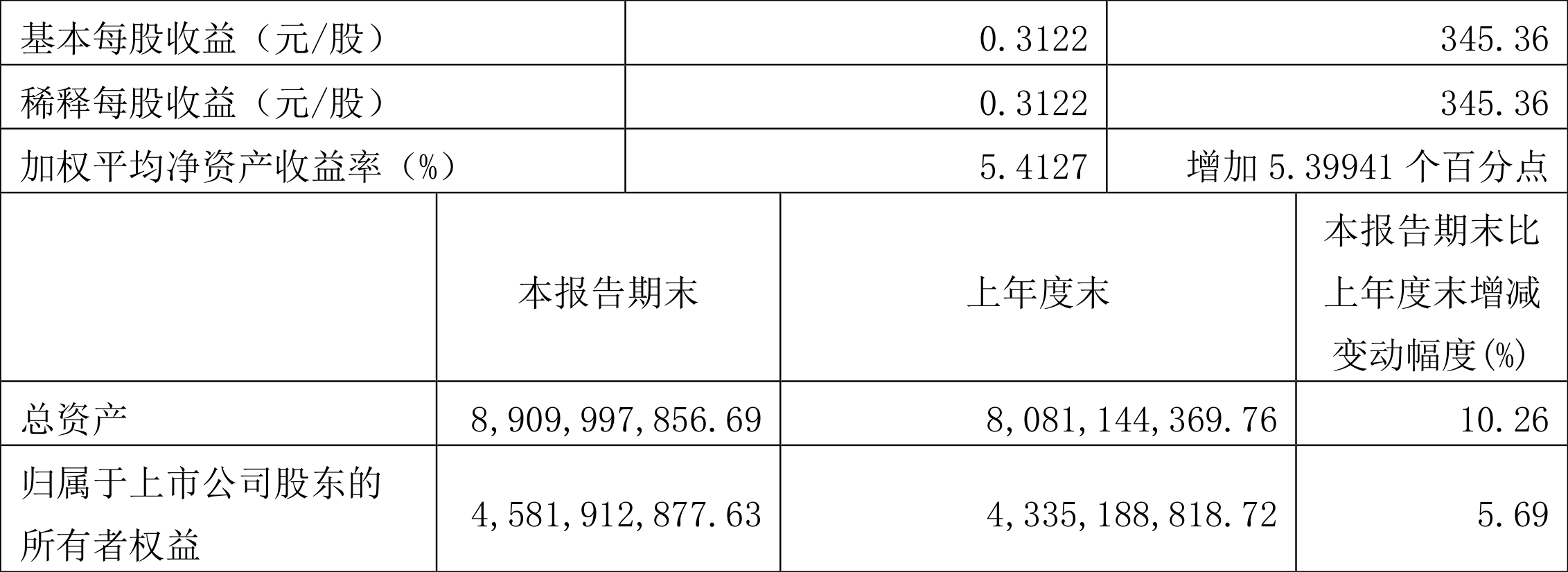 苏盐井神:2022年一季度净利润2.41亿元同比增长344.50%