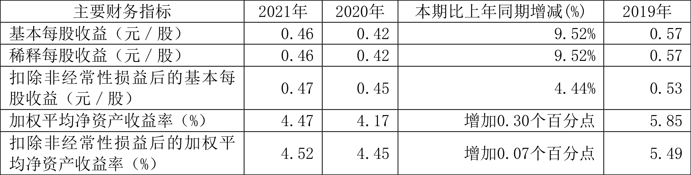 长江通信:2021年净利润同比增长9.61%拟10派0.5元