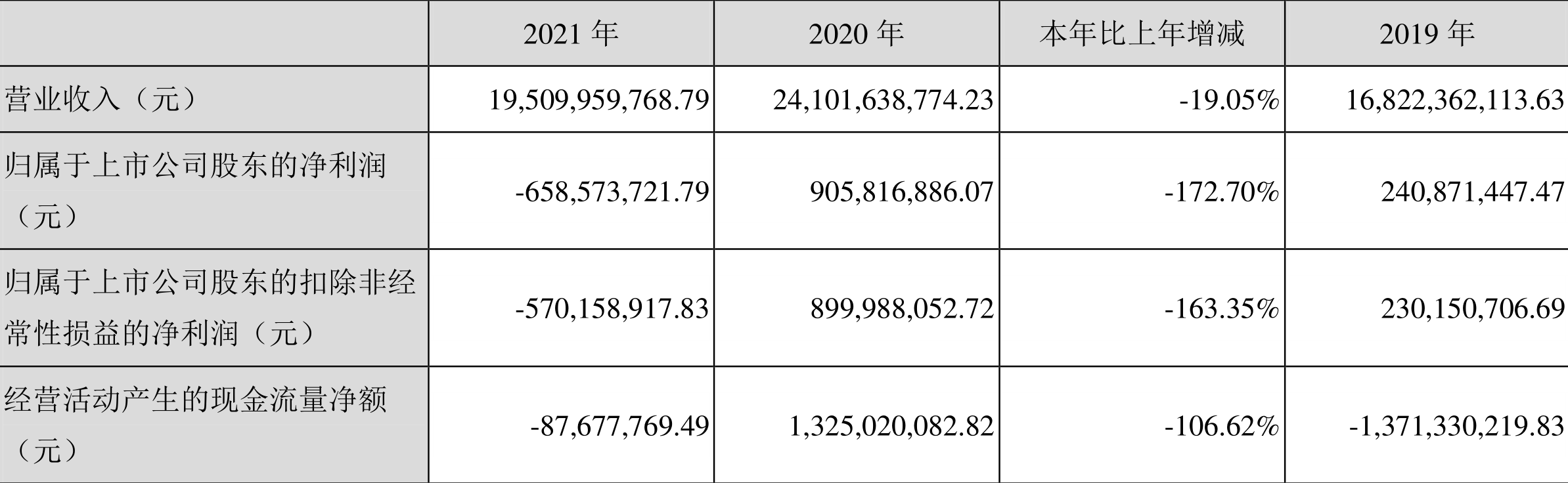 龙大美食:2021年亏损6.59亿元