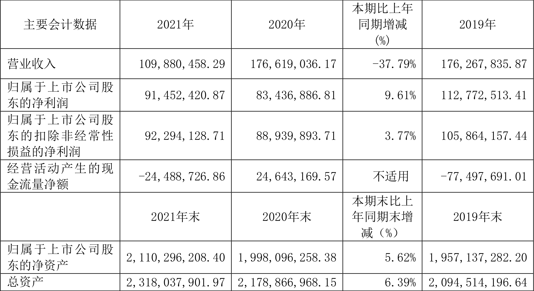 长江通信:2021年净利润同比增长9.61%拟10派0.5元
