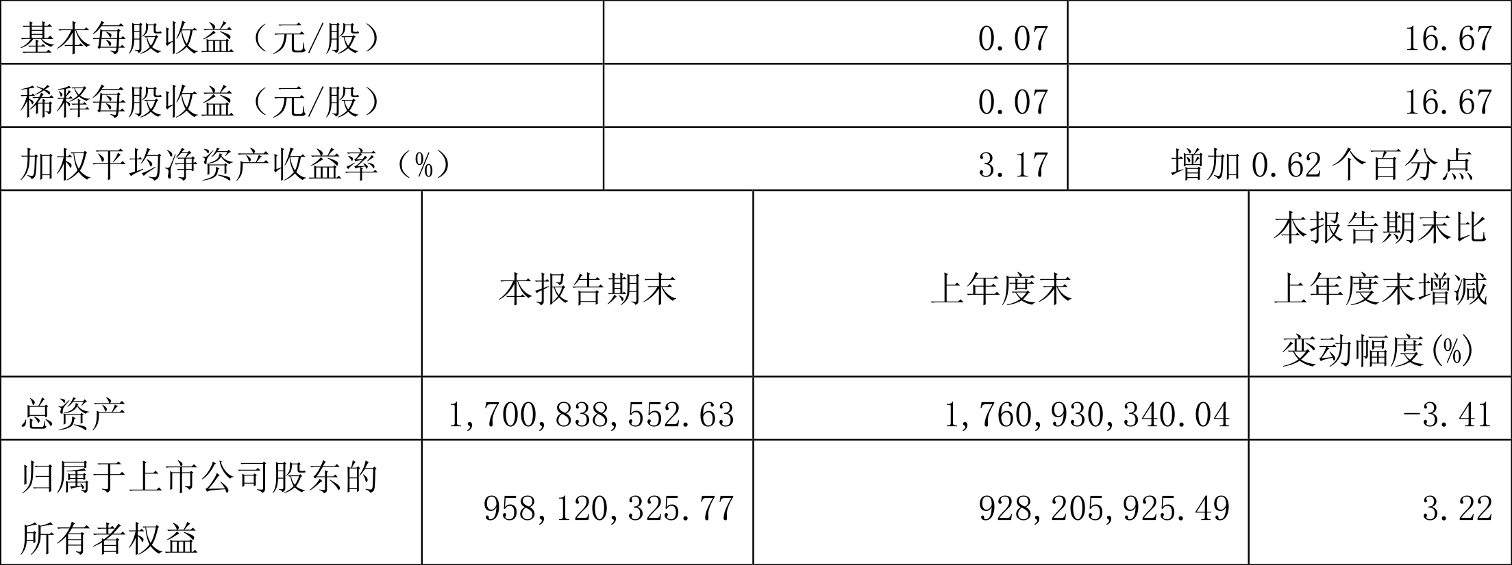 葫芦娃:2022年一季度净利润2991.44万元同比增长26.22%