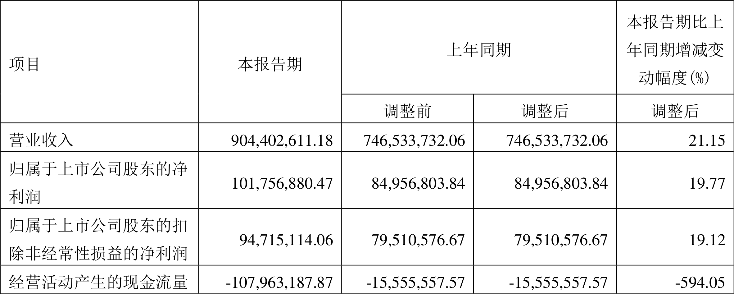 东材科技:2022年一季度净利润1.02亿元同比增长19.77%