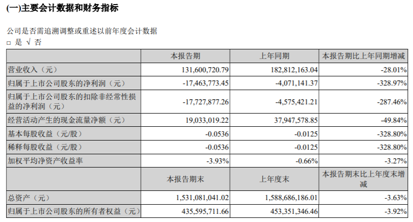 ²2022һȿ1746.38ͬȿӪҵ뽵
