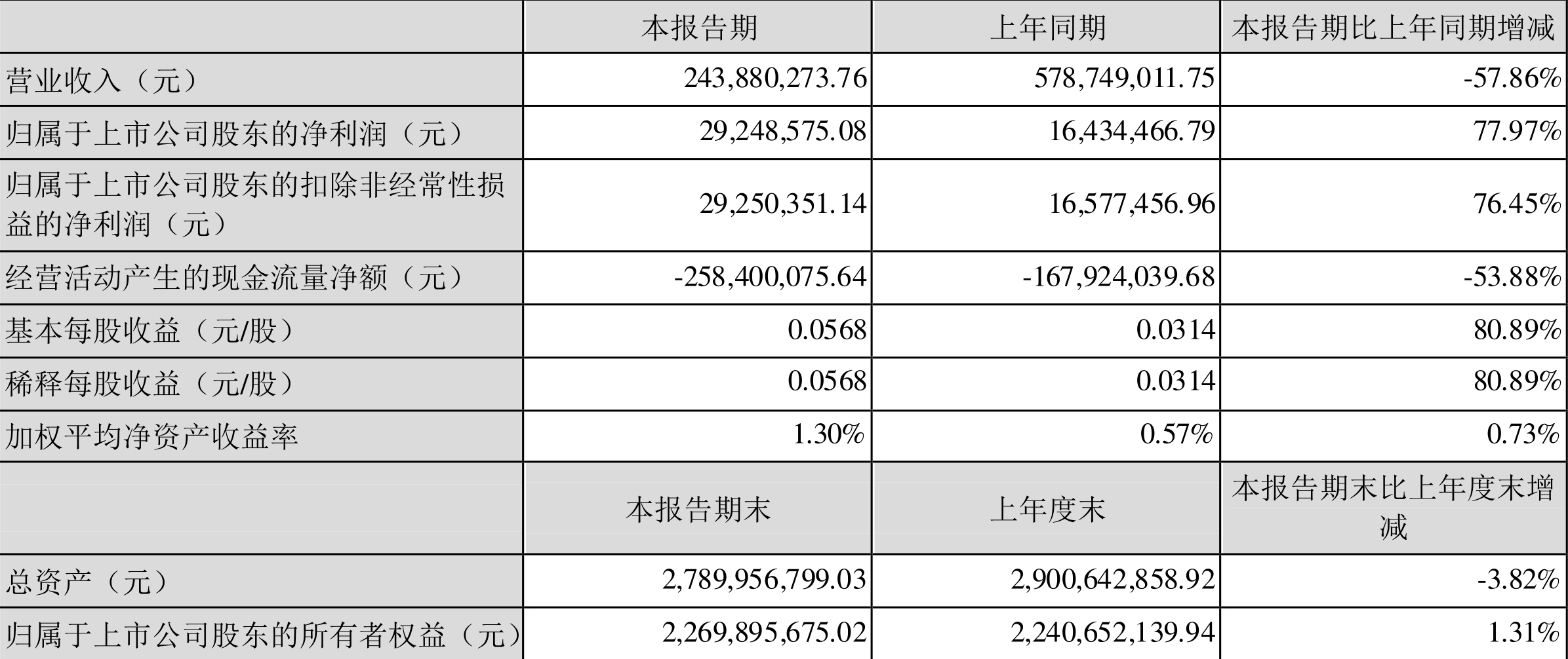 ͨ2022һȾ2924.86Ԫͬ77.97%