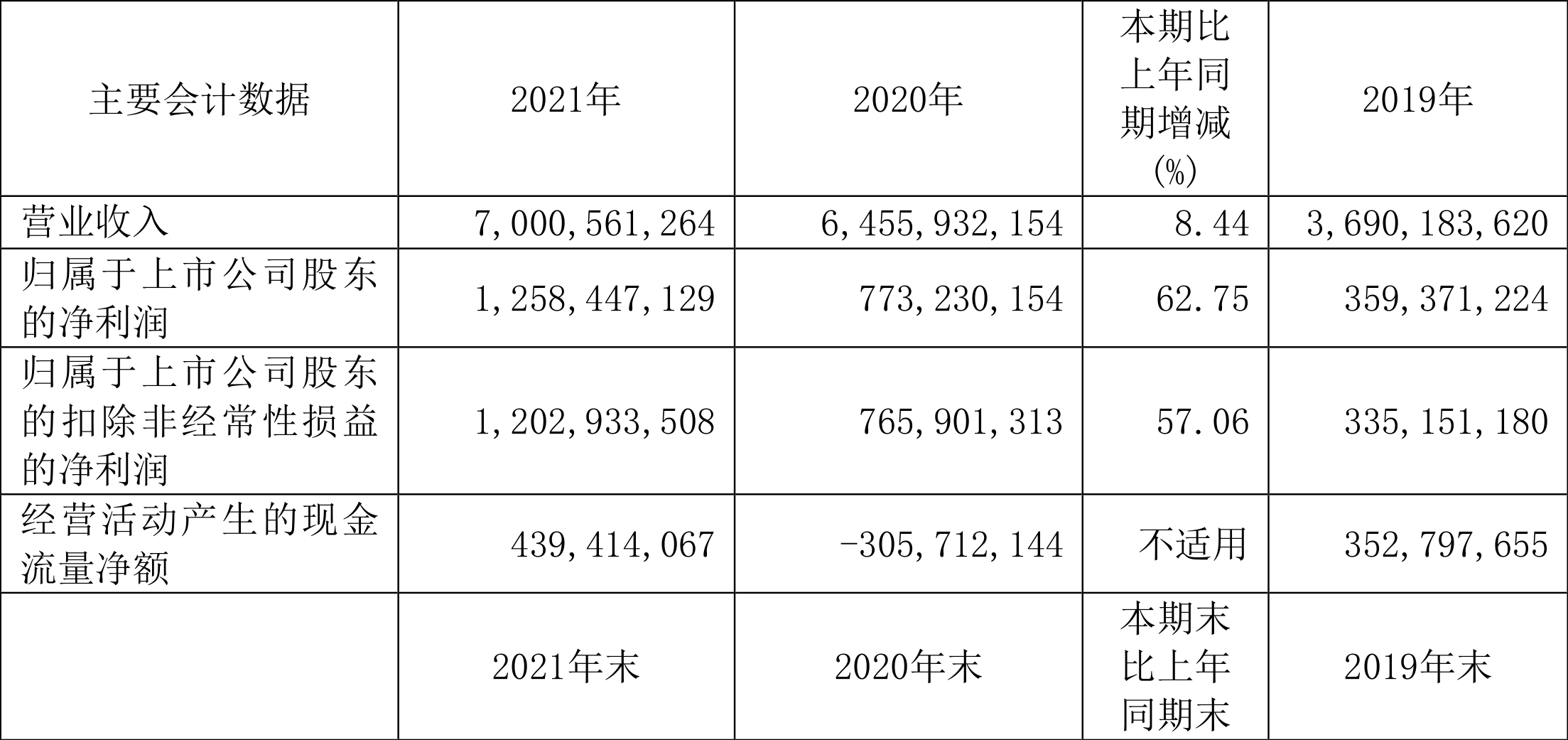 格科微:2021年净利润12.58亿元同比增长62.75%