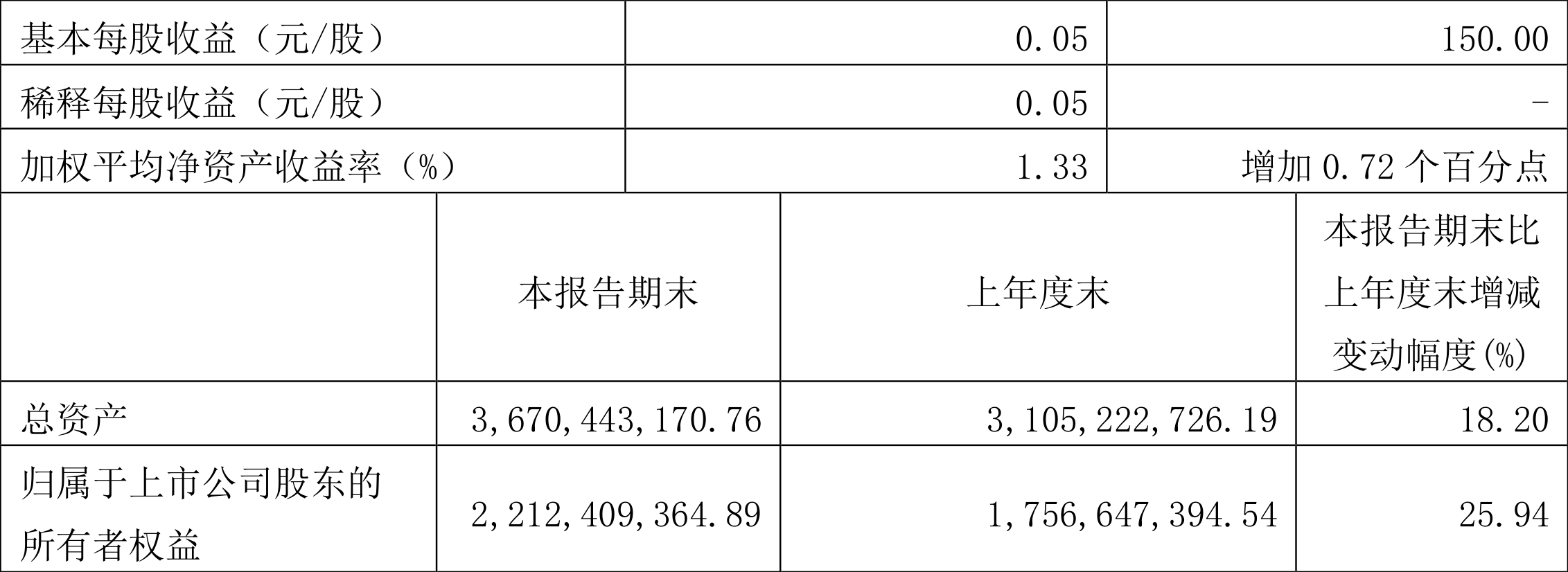 合锻智能:2022年一季度净利润2554.38万元同比增长145.82%
