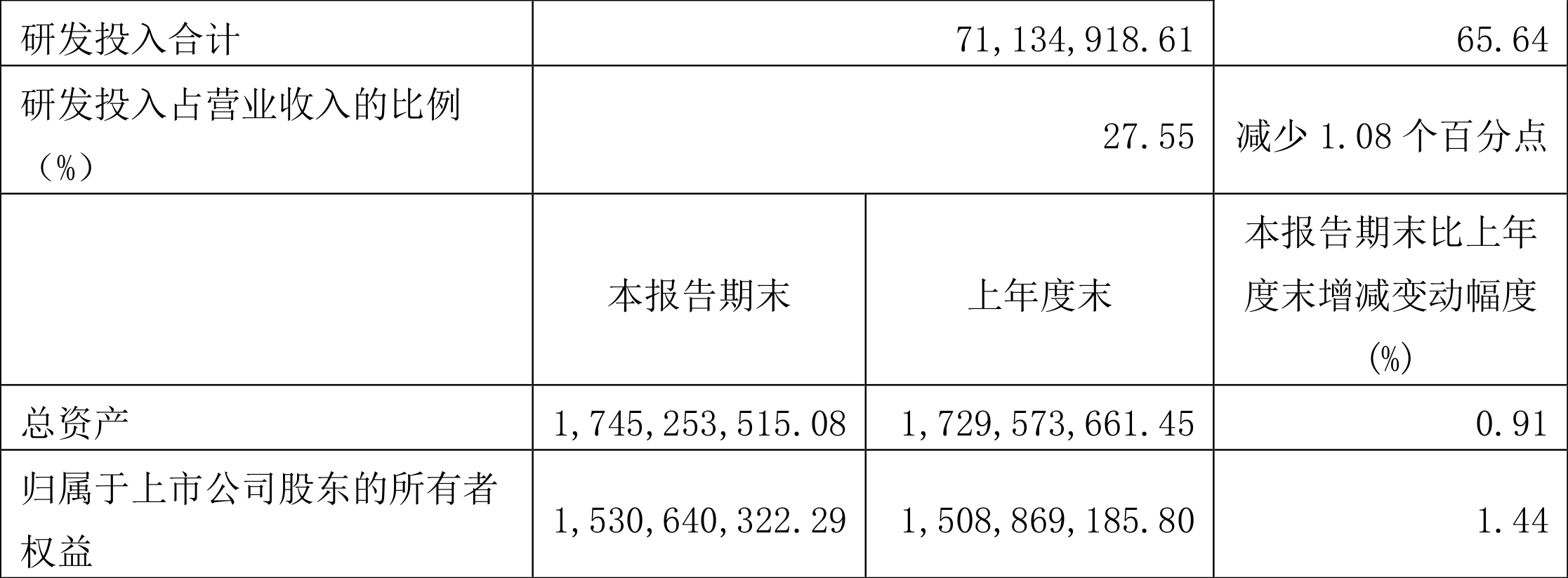 安路科技:2022年一季度净利润1769.39万元同比增长206.34%