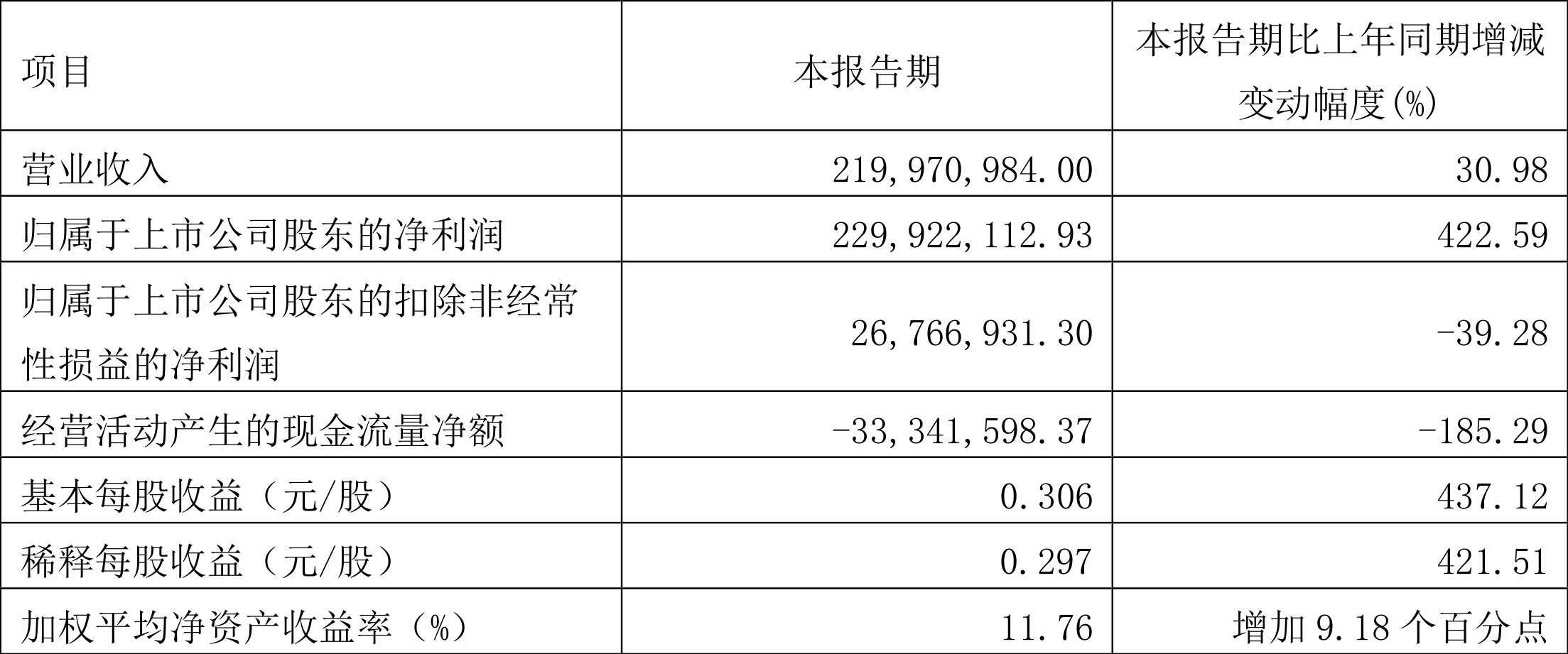 丽尚国潮:2022年一季度净利润2.30亿元同比增长422.59%