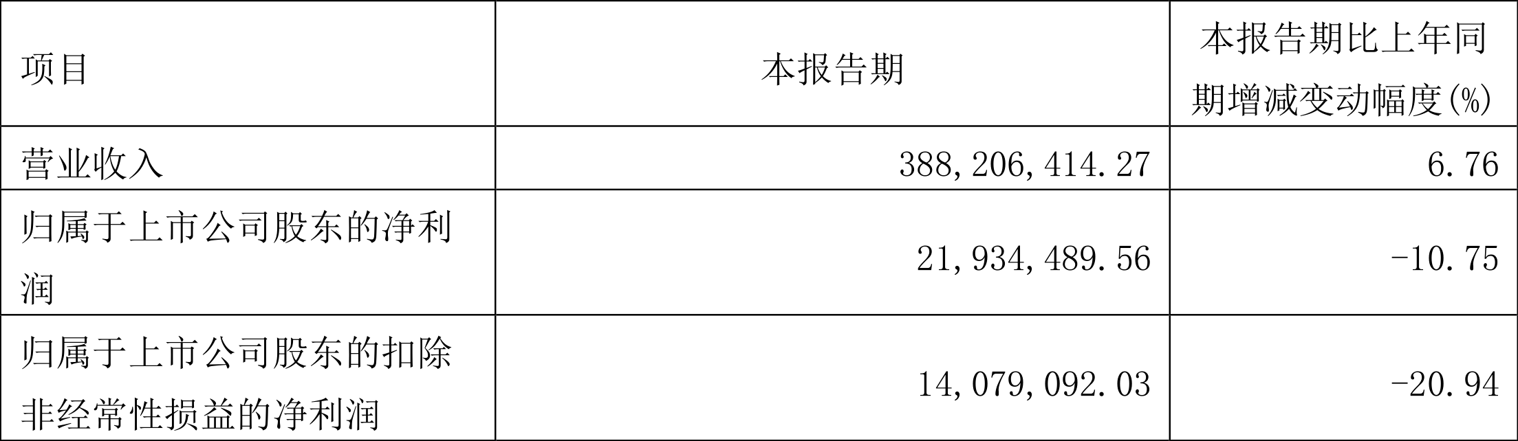 ؿƼ2022һȾ2193.45Ԫͬ½10.75%