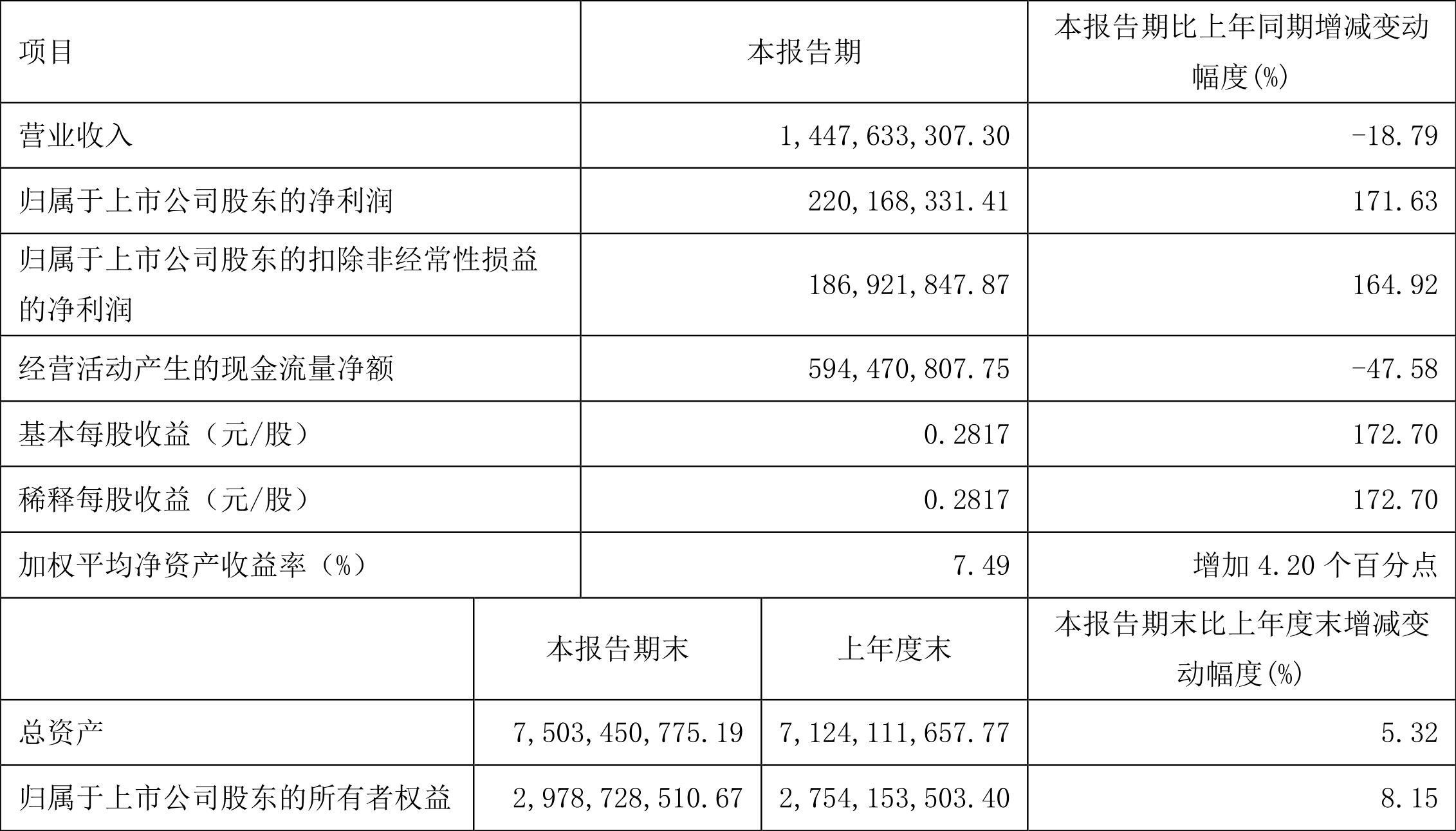 冠农股份:2022年一季度净利润2.20亿元同比增长171.63%