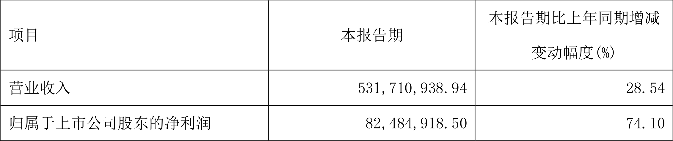 ʢţ2022һȾ8248.49Ԫͬ74.10%