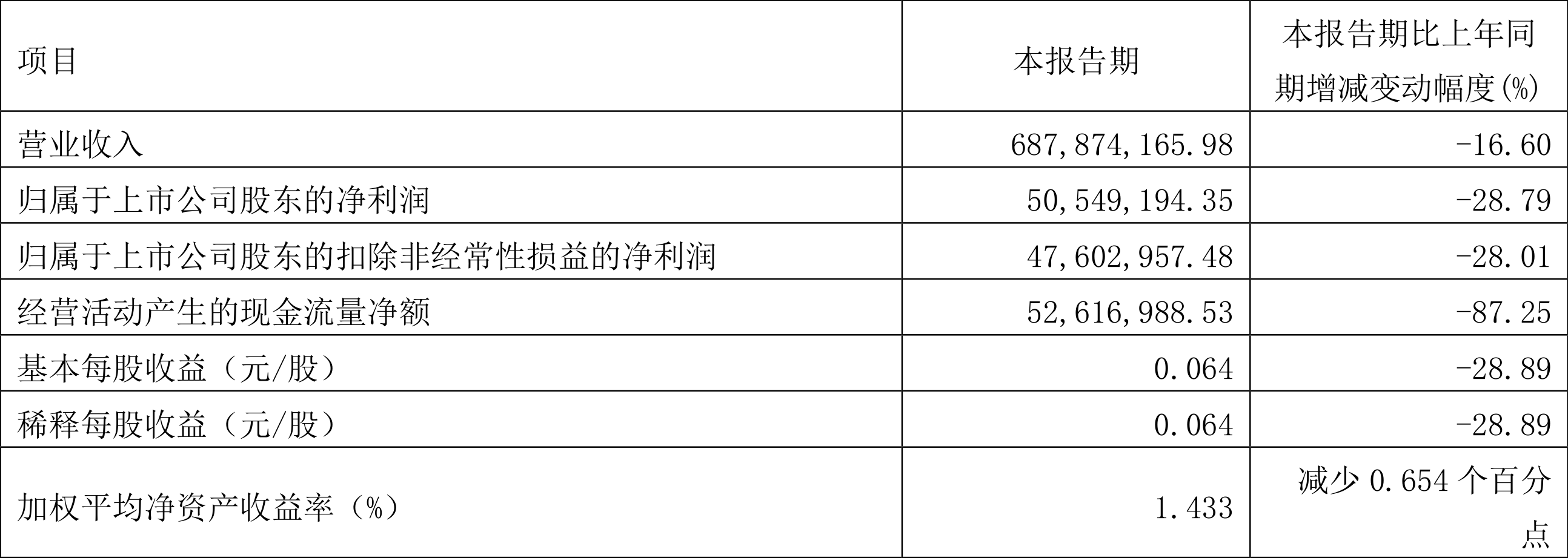 益佰制药:2022年一季度净利润5054.92万元同比下降28.79%