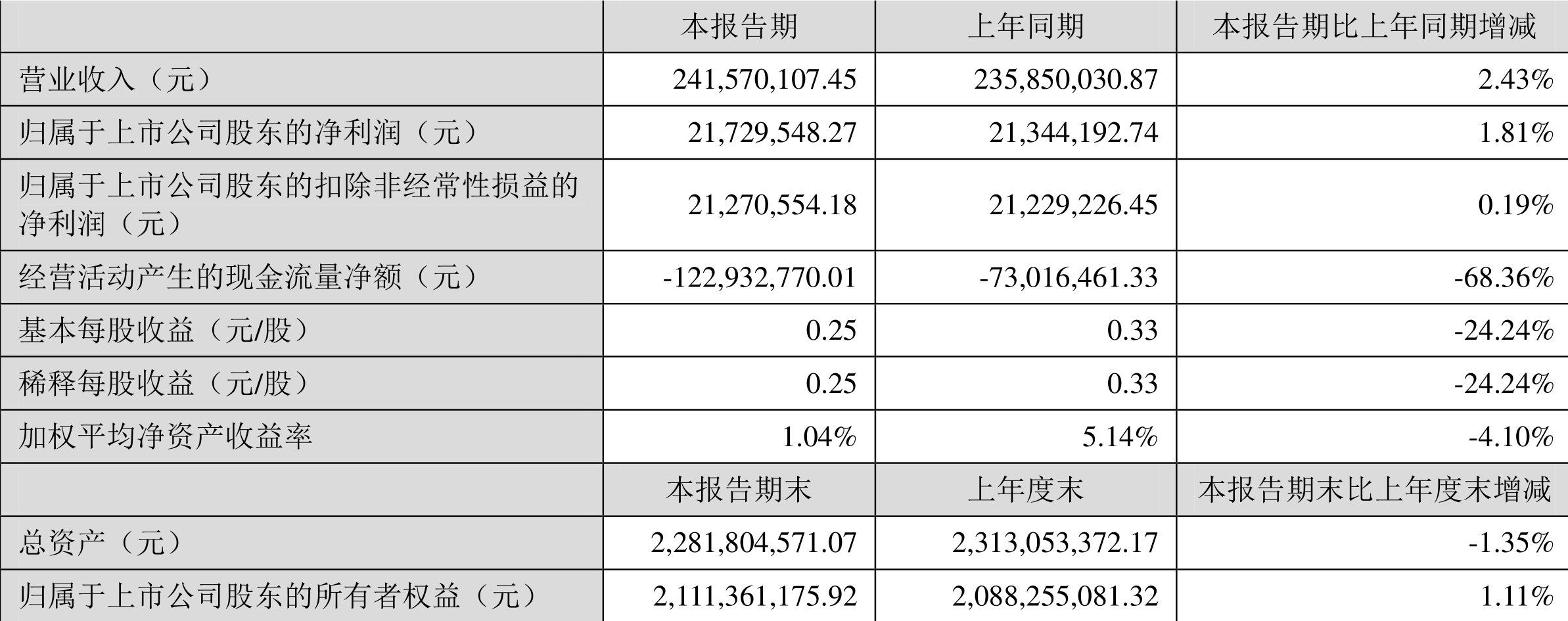 ά2022һȾ2172.95Ԫͬ1.81%