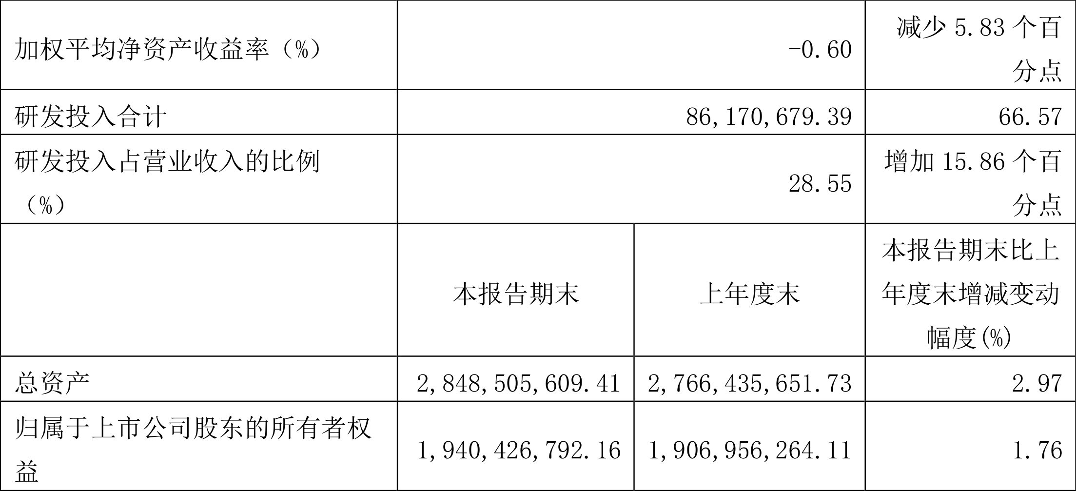 晶丰明源:2022年一季度亏损1147.92万元